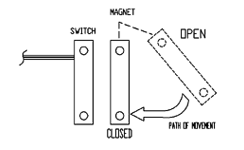 Reed Switch Actuating Positions | Pivotal Actuation | Reed Switch Developments Corp
