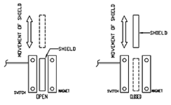 Reed Switch Actuating Positions | Shielded Actuation | Reed Switch Developments Corp