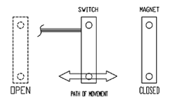 Reed Switch Actuating Positions | Front to Back Actuation | Reed Switch Developments Corp